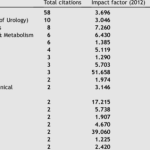 Impact Factor of Education Journals