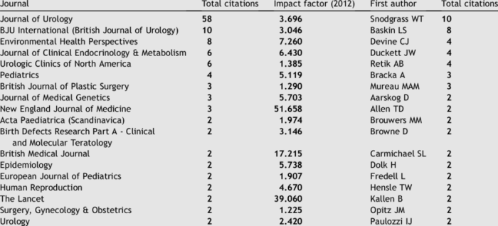 Impact Factor of Education Journals